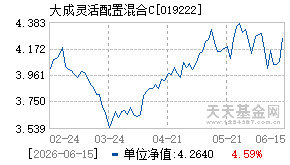 019222基金近期净值走势图