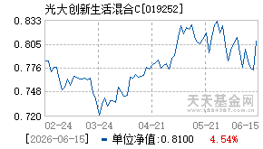 019252基金近期净值走势图