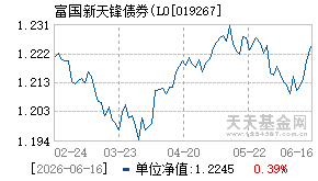 019267基金近期净值走势图