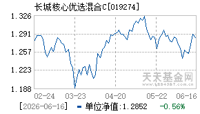 019274基金近期净值走势图