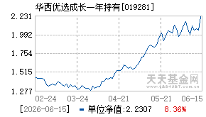 019281基金近期净值走势图