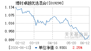 019298基金近期净值走势图
