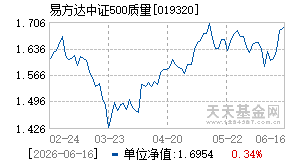 019320基金近期净值走势图