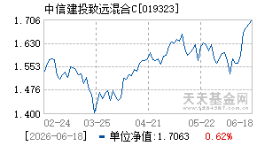 019323基金近期净值走势图