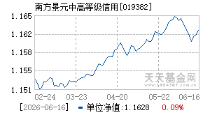 019382基金近期净值走势图