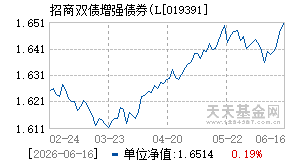 019391基金近期净值走势图