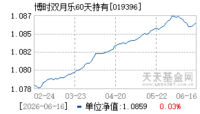 019396基金近期净值走势图