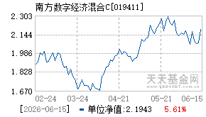 019411基金近期净值走势图