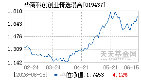 019437基金近期净值走势图