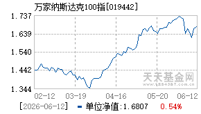 019442基金近期净值走势图
