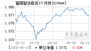 019444基金近期净值走势图