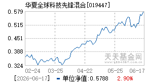019447基金近期净值走势图