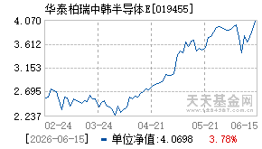 019455基金近期净值走势图