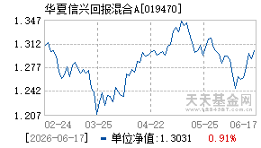019470基金近期净值走势图