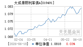 019491基金近期净值走势图