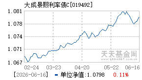 019492基金近期净值走势图