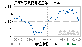 019496基金近期净值走势图