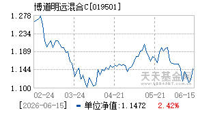 019501基金近期净值走势图