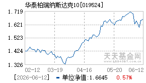 019524基金近期净值走势图