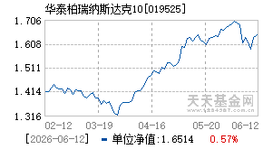 019525基金近期净值走势图