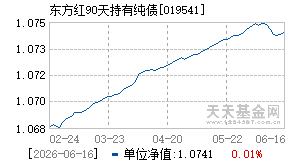 019541基金近期净值走势图