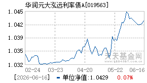 019563基金近期净值走势图