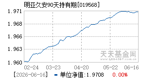 019568基金近期净值走势图