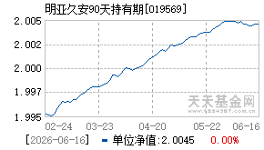 019569基金近期净值走势图