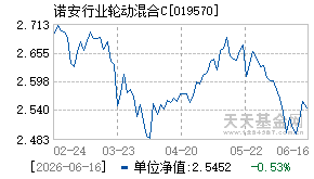 019570基金近期净值走势图