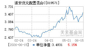 019571基金近期净值走势图