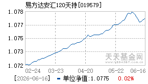 019579基金近期净值走势图