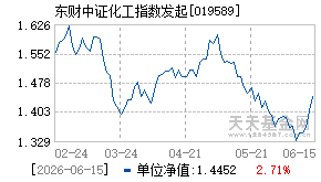 019589基金近期净值走势图