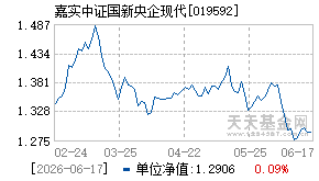 019592基金近期净值走势图