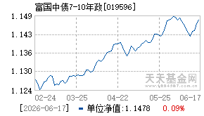 019596基金近期净值走势图