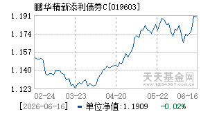 019603基金近期净值走势图