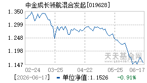 019628基金近期净值走势图