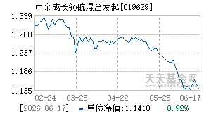 019629基金近期净值走势图