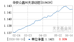 019639基金近期净值走势图