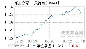 019644基金近期净值走势图