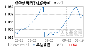 019653基金近期净值走势图