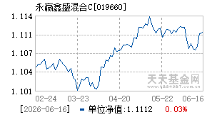 019660基金近期净值走势图