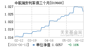 019668基金近期净值走势图