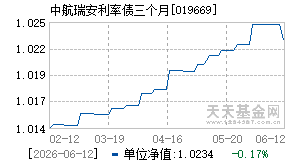 019669基金近期净值走势图