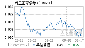 019681基金近期净值走势图