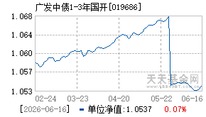 019686基金近期净值走势图