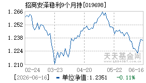 019698基金近期净值走势图