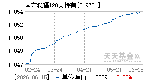 019701基金近期净值走势图