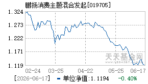 019705基金近期净值走势图