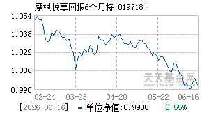 019718基金近期净值走势图