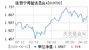 019720基金近期净值走势图